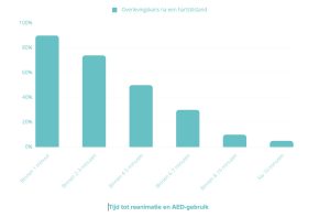 Overlevingskans na hartstilstand